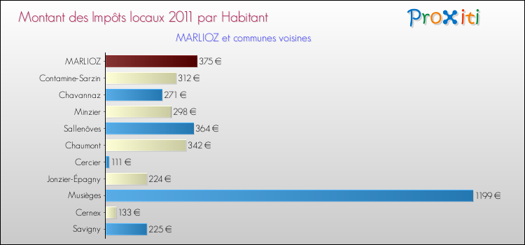 Montant des impôts locaux par Habitant pour MARLIOZ et les communes proches Comparaison des impôts locaux par habitant pour MARLIOZ et les communes voisines