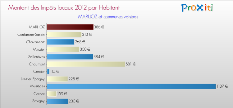 Montant des impôts locaux par Habitant pour MARLIOZ et les communes proches Comparaison des impôts locaux par habitant pour MARLIOZ et les communes voisines