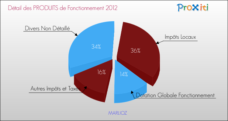 Décomposition du Budget de Fonctionnement 2012 de la commune de MARLIOZ Budget de Fonctionnement 2012 pour la commune de MARLIOZ