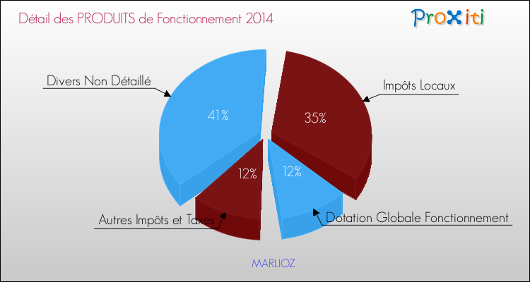 Décomposition du Budget de Fonctionnement 2014 de la commune de MARLIOZ Budget de Fonctionnement 2014 pour la commune de MARLIOZ