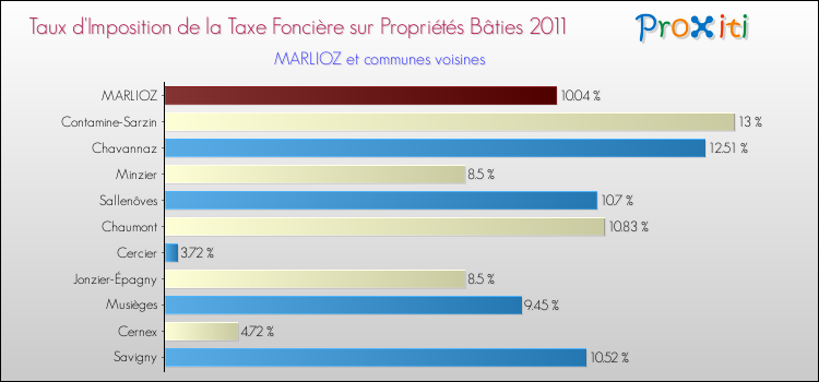 Taux d'imposition de la taxe foncière sur le bati 2011 pour MARLIOZ et les communes proches Comparaison des taux d'imposition de la taxe foncière sur le bati 2011 pour MARLIOZ et les communes voisines