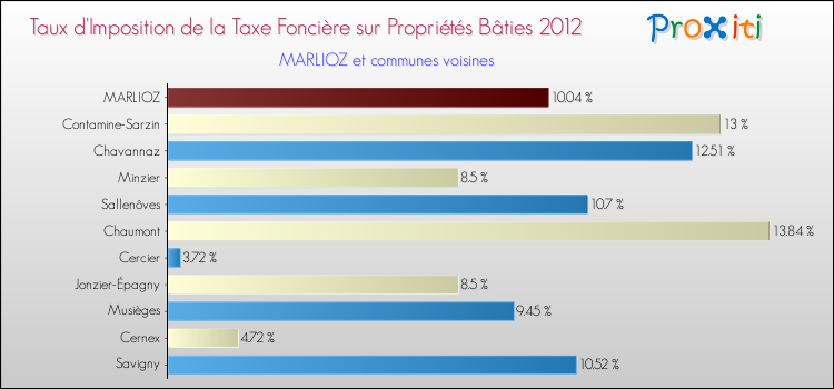 Taux d'imposition de la taxe foncière sur le bati 2012 pour MARLIOZ et les communes proches Comparaison des taux d'imposition de la taxe foncière sur le bati 2012 pour MARLIOZ et les communes voisines