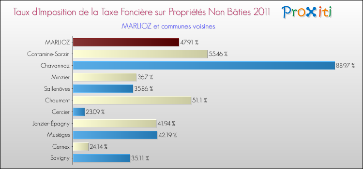 Taux d'imposition de la taxe foncière sur les immeubles et terrains non batis 2011 pour MARLIOZ et les communes proches Comparaison des taux d'imposition de la taxe foncière sur les immeubles et terrains non batis 2011 pour MARLIOZ et les communes voisines