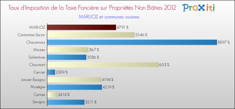 Taux d'imposition de la taxe foncière sur les immeubles et terrains non batis 2012 pour MARLIOZ et les communes proches Comparaison des taux d'imposition de la taxe foncière sur les immeubles et terrains non batis 2012 pour MARLIOZ et les communes voisines