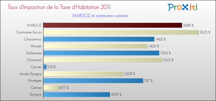 Taux d'imposition de la taxe d'habitation 2011 pour MARLIOZ et les communes proches Comparaison des taux d'imposition de la taxe d'habitation 2011 pour MARLIOZ et les communes voisines