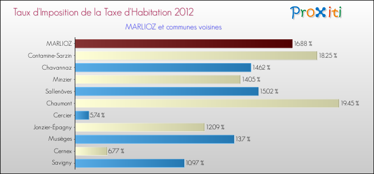 Taux d'imposition de la taxe d'habitation 2012 pour MARLIOZ et les communes proches Comparaison des taux d'imposition de la taxe d'habitation 2012 pour MARLIOZ et les communes voisines
