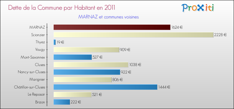 Dette par habitant de la commune en 2011 pour MARNAZ et les communes proches Comparaison de la dette par habitant de la commune en 2011 pour MARNAZ et les communes voisines