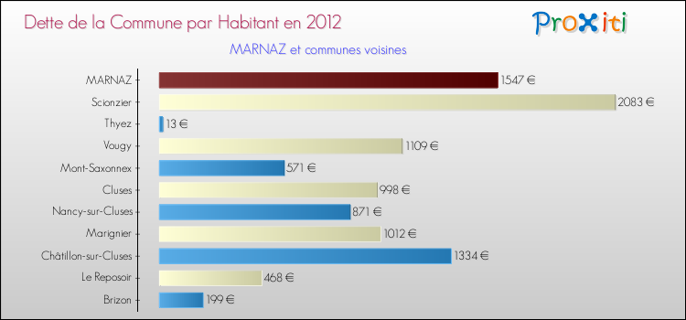 Dette par habitant de la commune en 2012 pour MARNAZ et les communes proches Comparaison de la dette par habitant de la commune en 2012 pour MARNAZ et les communes voisines