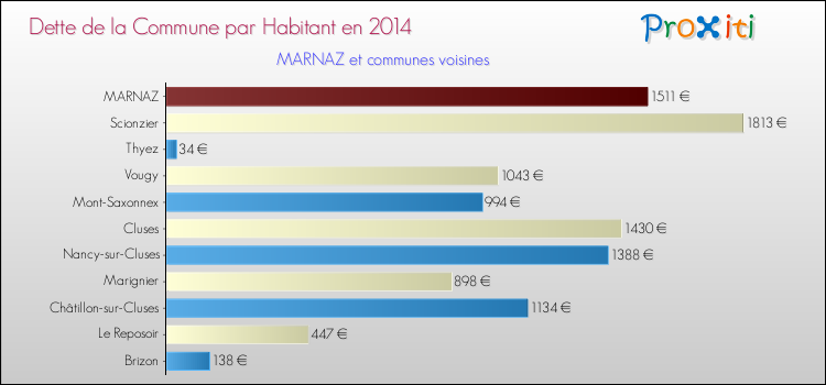 Dette par habitant de la commune en 2014 pour MARNAZ et les communes proches Comparaison de la dette par habitant de la commune en 2014 pour MARNAZ et les communes voisines