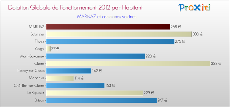 Montant des dotations globales de fonctionnement DGF par Habitant pour MARNAZ et les communes proches Comparaison des des dotations globales de fonctionnement DGF par habitant pour MARNAZ et les communes voisines