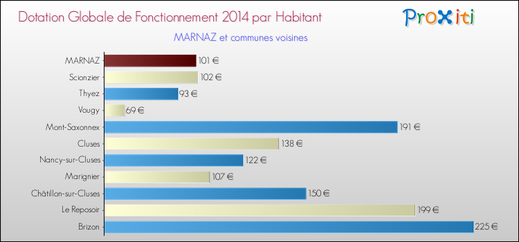 Montant des dotations globales de fonctionnement DGF par Habitant pour MARNAZ et les communes proches en 2014. Comparaison des des dotations globales de fonctionnement DGF par habitant pour MARNAZ et les communes voisines en 2014.