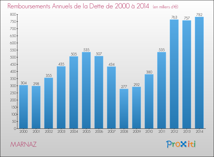 Evolution de l'annuité de la dette pour la commune de MARNAZ de 2000 à 2014 Annuités de la dette pour MARNAZ de 2000 à 2014
