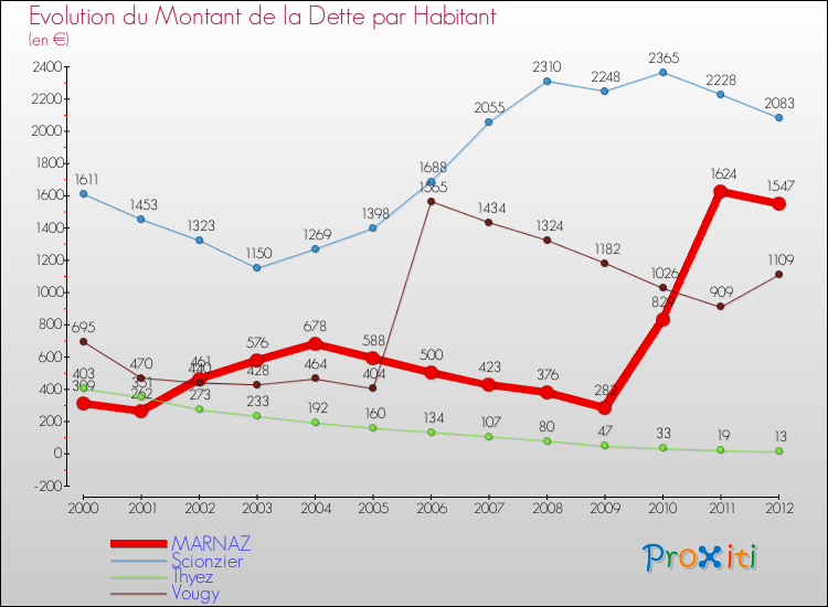Evolution de la dette par habitant pour la commune de MARNAZ et les communes proches de 2000 à 2012 Comparaison de la dette par habitant pour MARNAZ et les communes voisines de 2000 à 2012