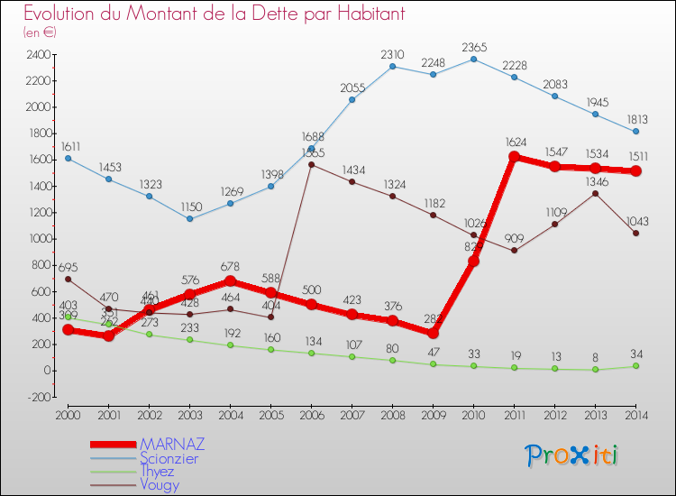 Evolution de la dette par habitant pour la commune de MARNAZ et les communes proches de 2000 à 2014 Comparaison de la dette par habitant pour MARNAZ et les communes voisines de 2000 à 2014