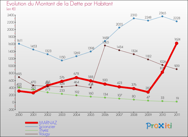 Evolution de la dette par habitant pour la commune de MARNAZ et les communes proches Comparaison de la dette par habitant pour MARNAZ et les communes voisines