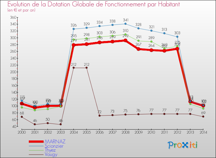 Evolution et montant de la dotation globale de fonctionnement par Habitant pour MARNAZ et les communes proches de 2000 à 2014. Comparaison des dotations globales de fonctionnement par habitant pour MARNAZ et les communes voisines de 2000 à 2014.