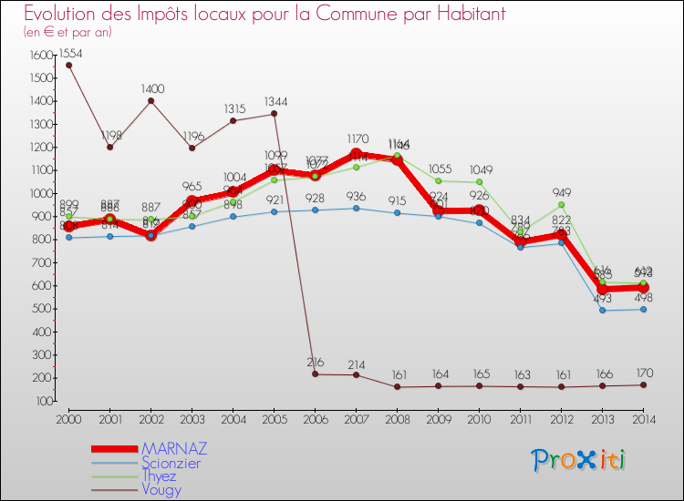 Evolution et montant des impôts locaux par Habitant pour MARNAZ et les communes proches de 2000 à 2014 Comparaison des impôts locaux par habitant pour MARNAZ et les communes voisines de 2000 à 2014
