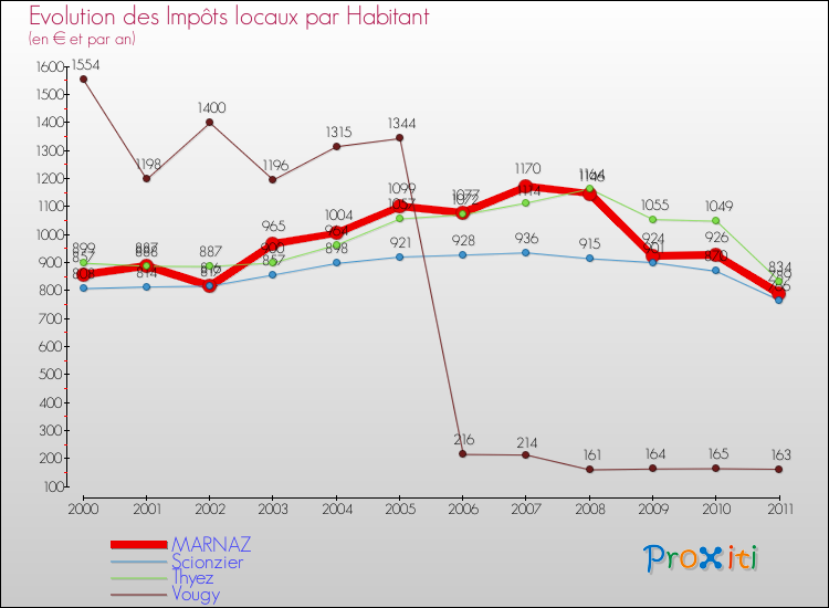 Evolution et montant des impôts locaux par Habitant pour MARNAZ et les communes proches Comparaison des impôts locaux par habitant pour MARNAZ et les communes voisines