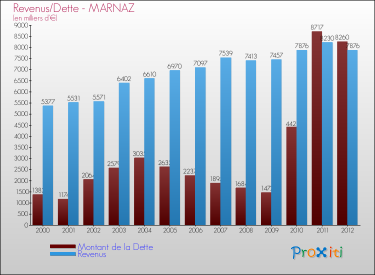 Evolution comparée de la dette et des revenus pour la commune de MARNAZ de 2000 à 2012 Comparaison de la dette et des revenus pour MARNAZ de 2000 à 2012