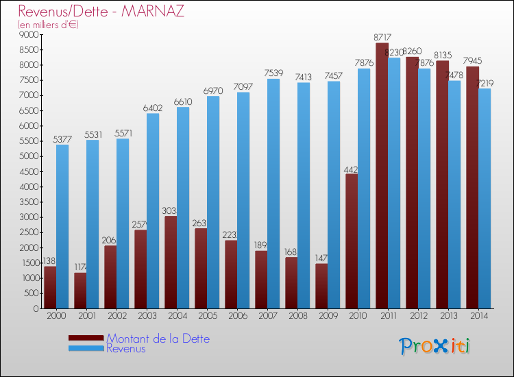 Evolution comparée de la dette et des revenus pour la commune de MARNAZ de 2000 à 2014 Comparaison de la dette et des revenus pour MARNAZ de 2000 à 2014