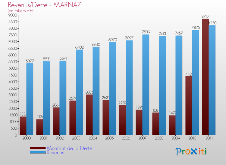 Evolution comparée de la dette et des revenus pour la commune de MARNAZ de 2000 à 2011 Comparaison de la dette et des revenus pour MARNAZ de 2000 à 2011