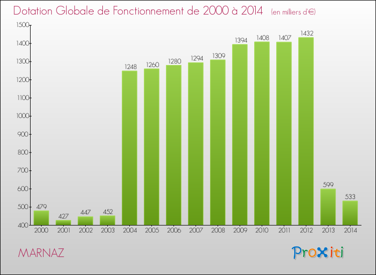 Evolution du montant de la Dotation Globale de Fonctionnement pour la commune de MARNAZ de 2000 à 2014 Evolution du montant de la Dotation Globale de Fonctionnement pour MARNAZ de 2000 à 2014