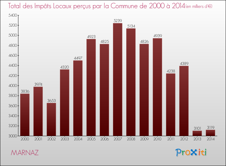 Evolution des Impôts Locaux pour la commune de MARNAZ de 2000 à 2014 Evolution des Impôts Locaux pour MARNAZ de 2000 à 2014