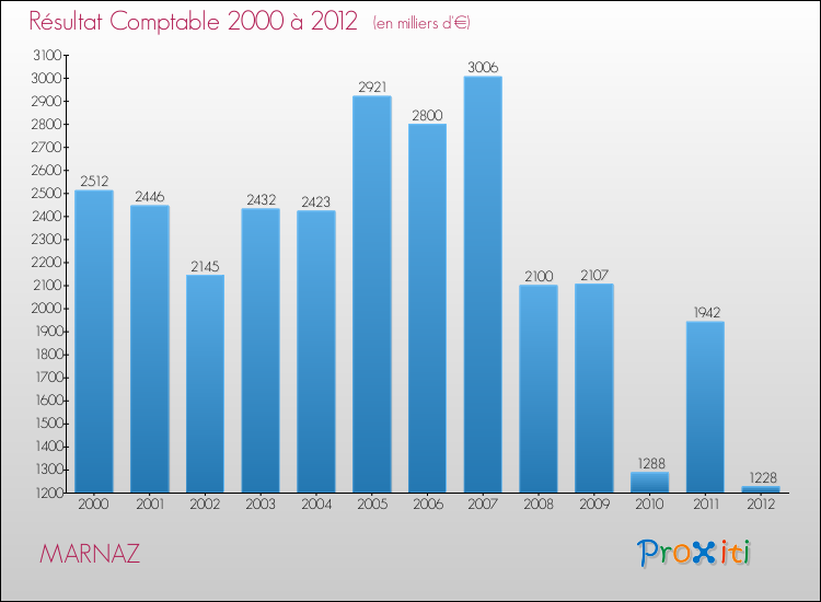 Evolution du résultat comptable pour la commune de MARNAZ de 2000 à 2012 Evolution du résultat comptable pour MARNAZ de 2000 à 2012