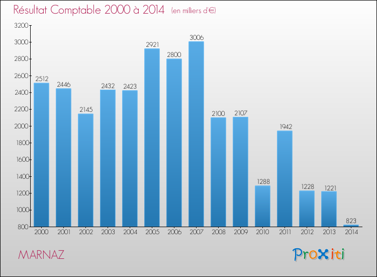 Evolution du résultat comptable pour la commune de MARNAZ de 2000 à 2014 Evolution du résultat comptable pour MARNAZ de 2000 à 2014