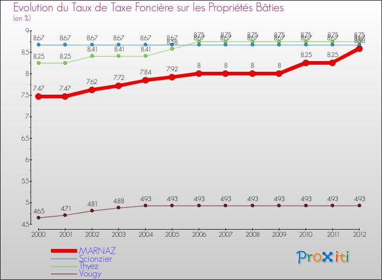 Evolution du taux de la taxe foncière sur le bati pour MARNAZ et les communes proches de 2000 à 2012 Comparaison des taux de taxe foncière sur le bati pour MARNAZ et les communes voisines de 2000 à 2012