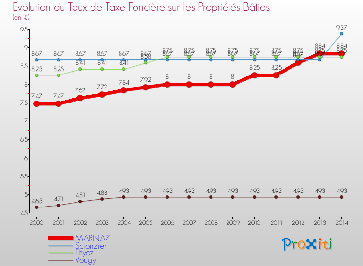 Evolution du taux de la taxe foncière sur le bati pour MARNAZ et les communes proches de 2000 à 2014 Comparaison des taux de taxe foncière sur le bati pour MARNAZ et les communes voisines de 2000 à 2014