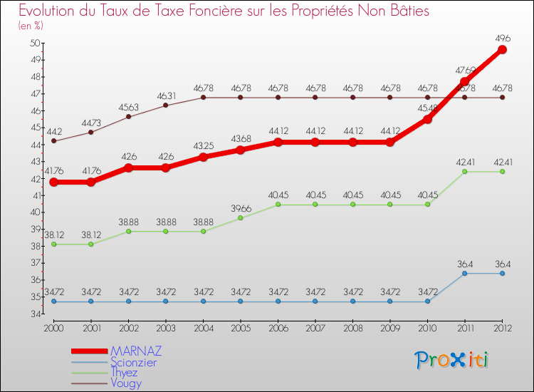 Evolution du taux de la taxe foncière sur les immeubles et terrains non batis pour MARNAZ et les communes proches de 2000 à 2012 Comparaison des taux de la taxe foncière sur les immeubles et terrains non batis pour MARNAZ et les communes voisines de 2000 à 2012