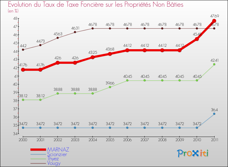 Evolution du taux de la taxe foncière sur les immeubles et terrains non batis pour MARNAZ et les communes proches Comparaison des taux de la taxe foncière sur les immeubles et terrains non batis pour MARNAZ et les communes voisines