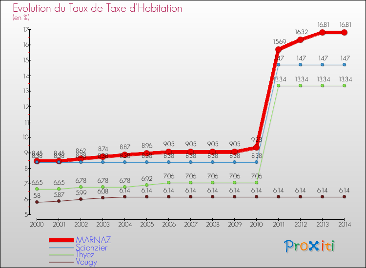 Evolution du taux de la taxe d'habitation pour MARNAZ et les communes proches de 2000 à 2014 Comparaison des taux de la taxe d'habitation pour MARNAZ et les communes voisines de 2000 à 2014