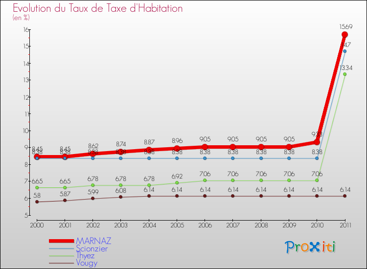Evolution du taux de la taxe d'habitation pour MARNAZ et les communes proches Comparaison des taux de la taxe d'habitation pour MARNAZ et les communes voisines