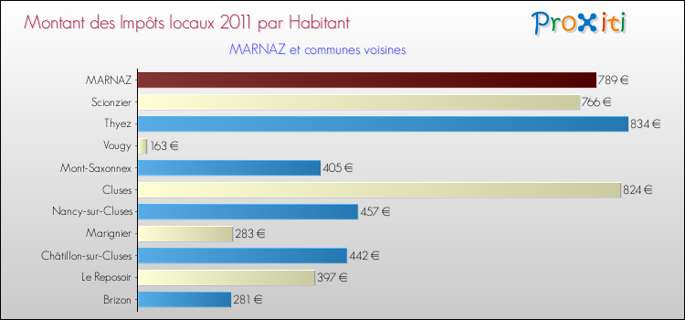 Montant des impôts locaux par Habitant pour MARNAZ et les communes proches Comparaison des impôts locaux par habitant pour MARNAZ et les communes voisines