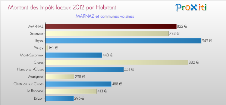 Montant des impôts locaux par Habitant pour MARNAZ et les communes proches Comparaison des impôts locaux par habitant pour MARNAZ et les communes voisines