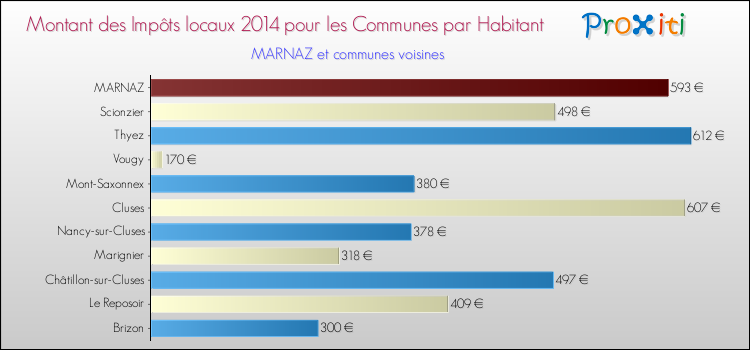 Montant des impôts locaux par Habitant pour MARNAZ et les communes proches en 2014 Comparaison des impôts locaux par habitant pour MARNAZ et les communes voisines en 2014