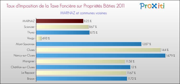 Taux d'imposition de la taxe foncière sur le bati 2011 pour MARNAZ et les communes proches Comparaison des taux d'imposition de la taxe foncière sur le bati 2011 pour MARNAZ et les communes voisines