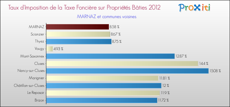 Taux d'imposition de la taxe foncière sur le bati 2012 pour MARNAZ et les communes proches Comparaison des taux d'imposition de la taxe foncière sur le bati 2012 pour MARNAZ et les communes voisines