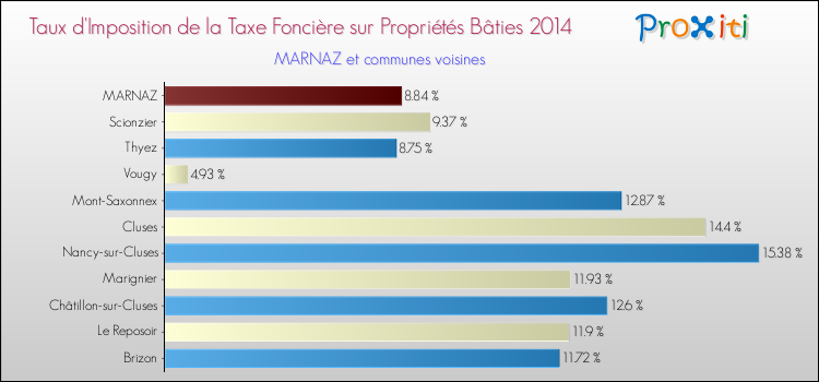 Taux d'imposition de la taxe foncière sur le bati 2014 pour MARNAZ et les communes proches Comparaison des taux d'imposition de la taxe foncière sur le bati 2014 pour MARNAZ et les communes voisines