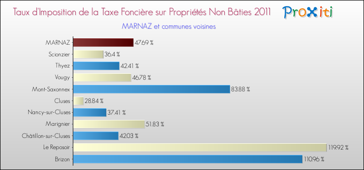 Taux d'imposition de la taxe foncière sur les immeubles et terrains non batis 2011 pour MARNAZ et les communes proches Comparaison des taux d'imposition de la taxe foncière sur les immeubles et terrains non batis 2011 pour MARNAZ et les communes voisines