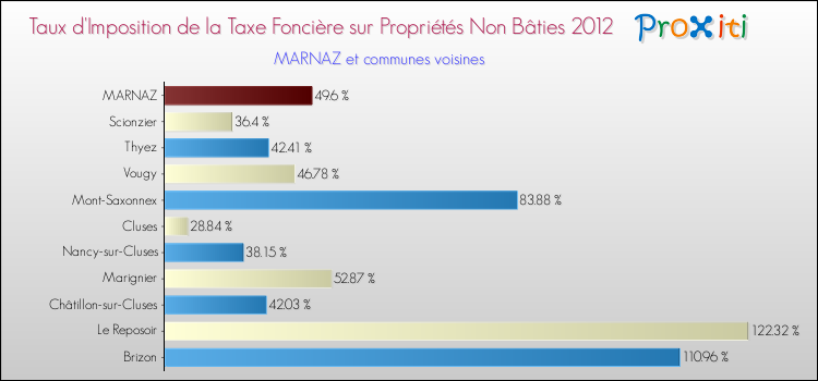 Taux d'imposition de la taxe foncière sur les immeubles et terrains non batis 2012 pour MARNAZ et les communes proches Comparaison des taux d'imposition de la taxe foncière sur les immeubles et terrains non batis 2012 pour MARNAZ et les communes voisines
