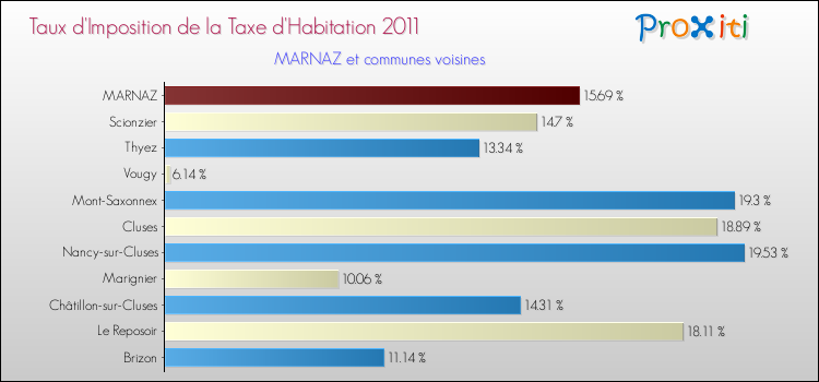 Taux d'imposition de la taxe d'habitation 2011 pour MARNAZ et les communes proches Comparaison des taux d'imposition de la taxe d'habitation 2011 pour MARNAZ et les communes voisines