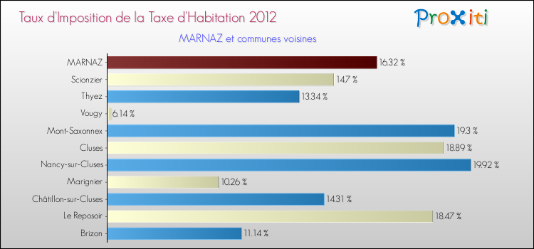 Taux d'imposition de la taxe d'habitation 2012 pour MARNAZ et les communes proches Comparaison des taux d'imposition de la taxe d'habitation 2012 pour MARNAZ et les communes voisines