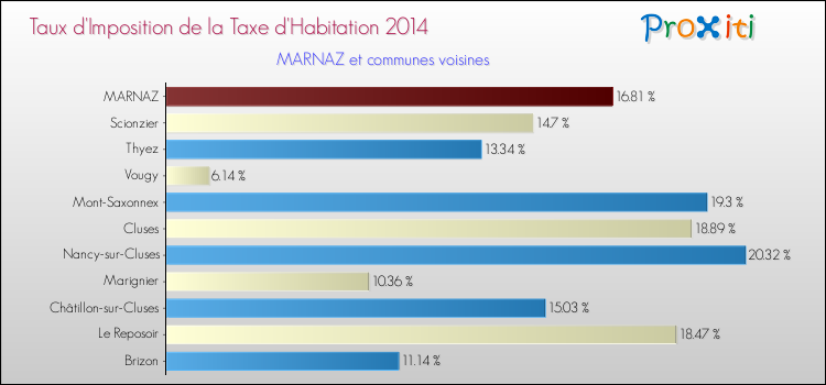 Taux d'imposition de la taxe d'habitation 2014 pour MARNAZ et les communes proches Comparaison des taux d'imposition de la taxe d'habitation 2014 pour MARNAZ et les communes voisines