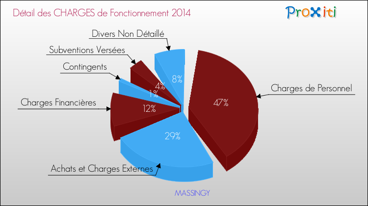 Décomposition des Charges de Fonctionnement 2014 de la commune de MASSINGY Charges de Fonctionnement 2014 pour la commune de MASSINGY