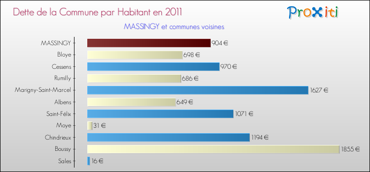 Dette par habitant de la commune en 2011 pour MASSINGY et les communes proches Comparaison de la dette par habitant de la commune en 2011 pour MASSINGY et les communes voisines