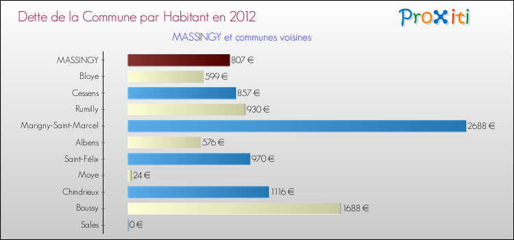 Dette par habitant de la commune en 2012 pour MASSINGY et les communes proches Comparaison de la dette par habitant de la commune en 2012 pour MASSINGY et les communes voisines