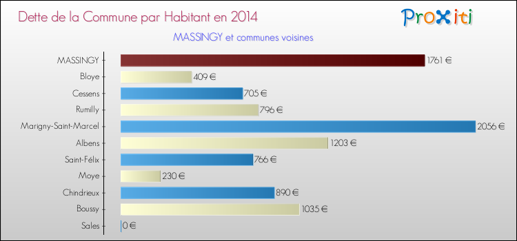Dette par habitant de la commune en 2014 pour MASSINGY et les communes proches Comparaison de la dette par habitant de la commune en 2014 pour MASSINGY et les communes voisines